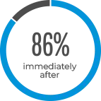 86% of patients feel relief immediatley after their first treatment