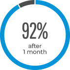 92% of patients feel relief 1 month after their first ketamine treatment